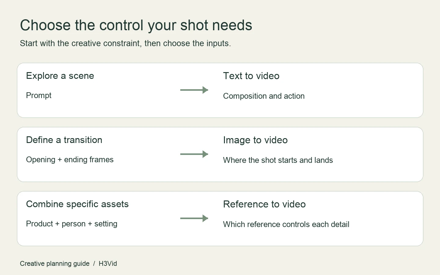 Workflow guide: a prompt defines a scene, opening and ending frames define a transition, and multiple references define product, person, and setting